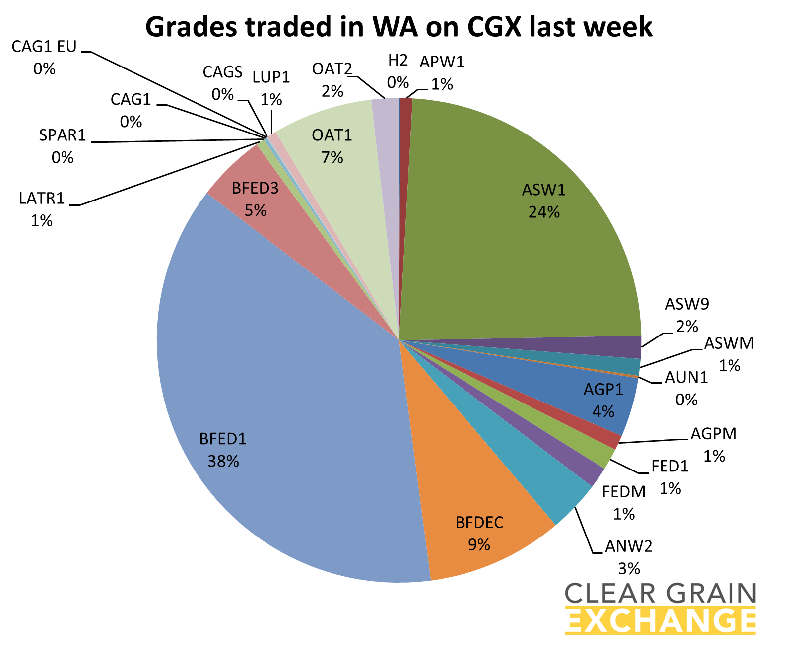 grain commodities traded on WA on Clear Grain Exchange