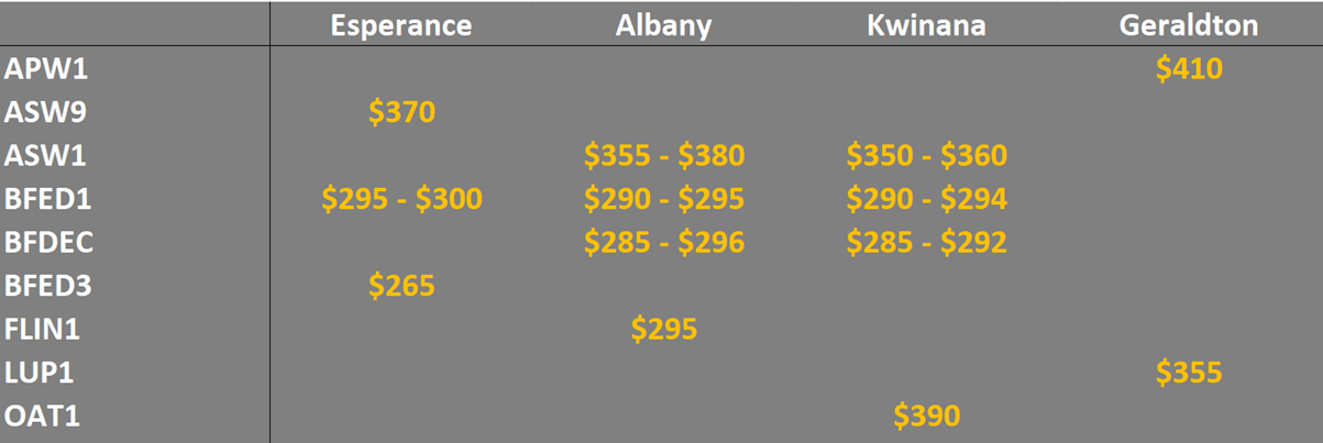 grain prices on the main ports in Western Australia