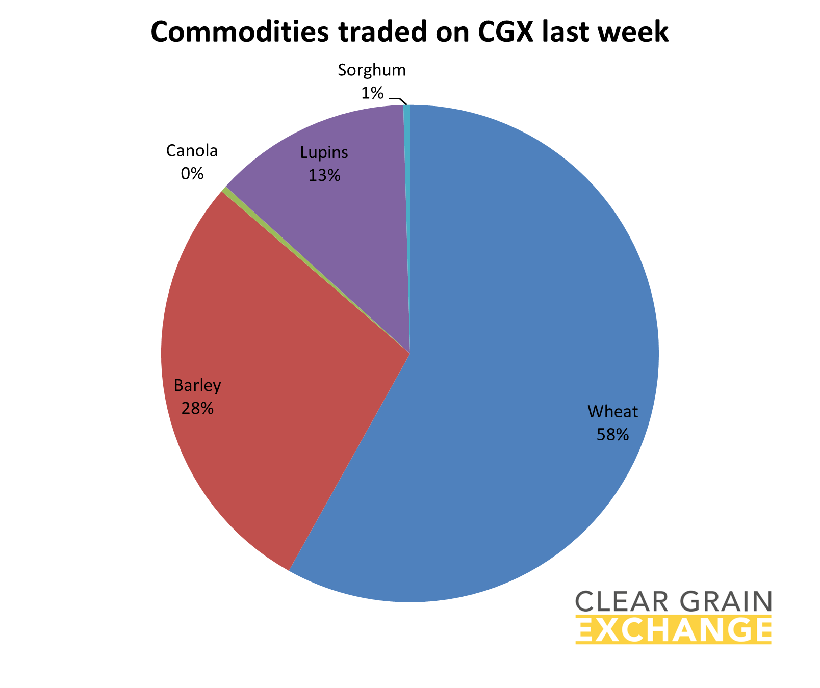 Graph Grain traded on CGX 