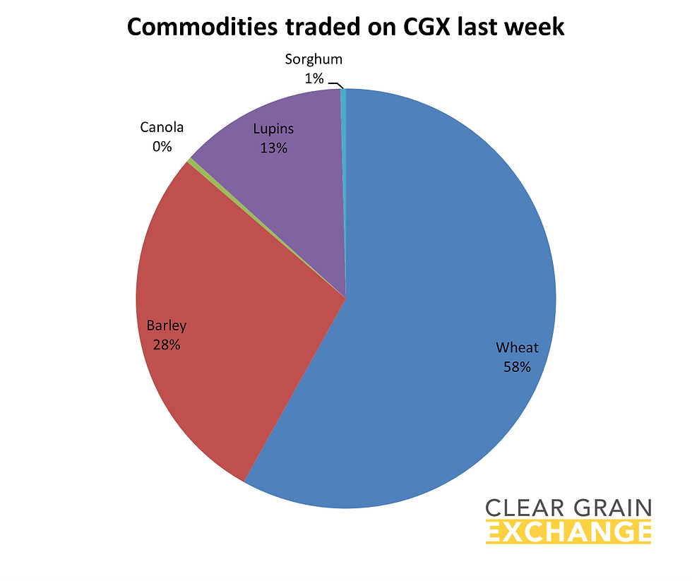 Graph Grain traded on CGX