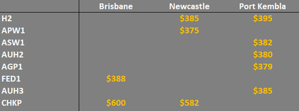 grain prices in NSW and QLD Australia