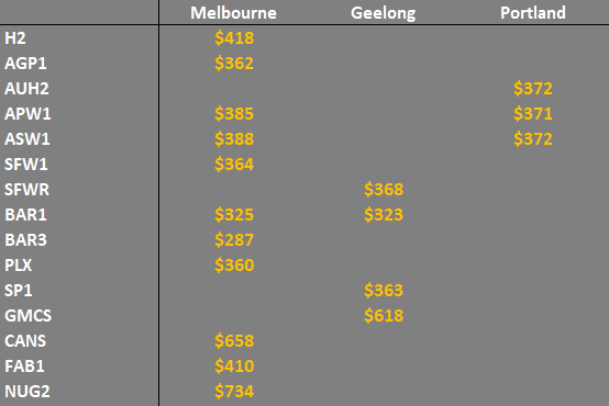 grain prices in Victoria 