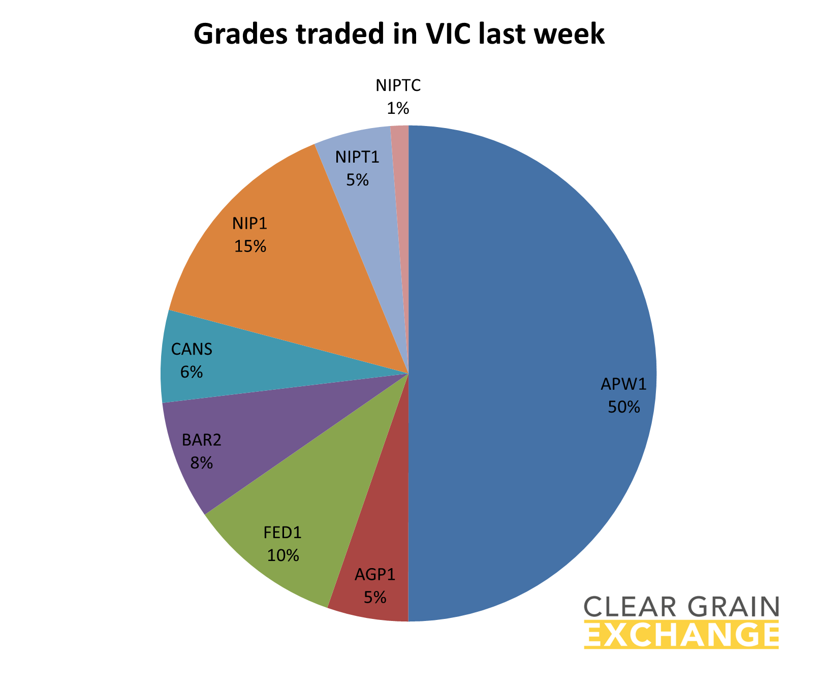 grain commodities traded on VIC on Clear Grain Exchange