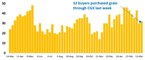 32 buyer businesses purchased grain through Clear Grain Exchange (CGX) last week. More buyers were searching for grain offered for sale.