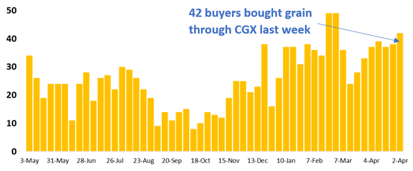 Graph 42 buyers on CGX
