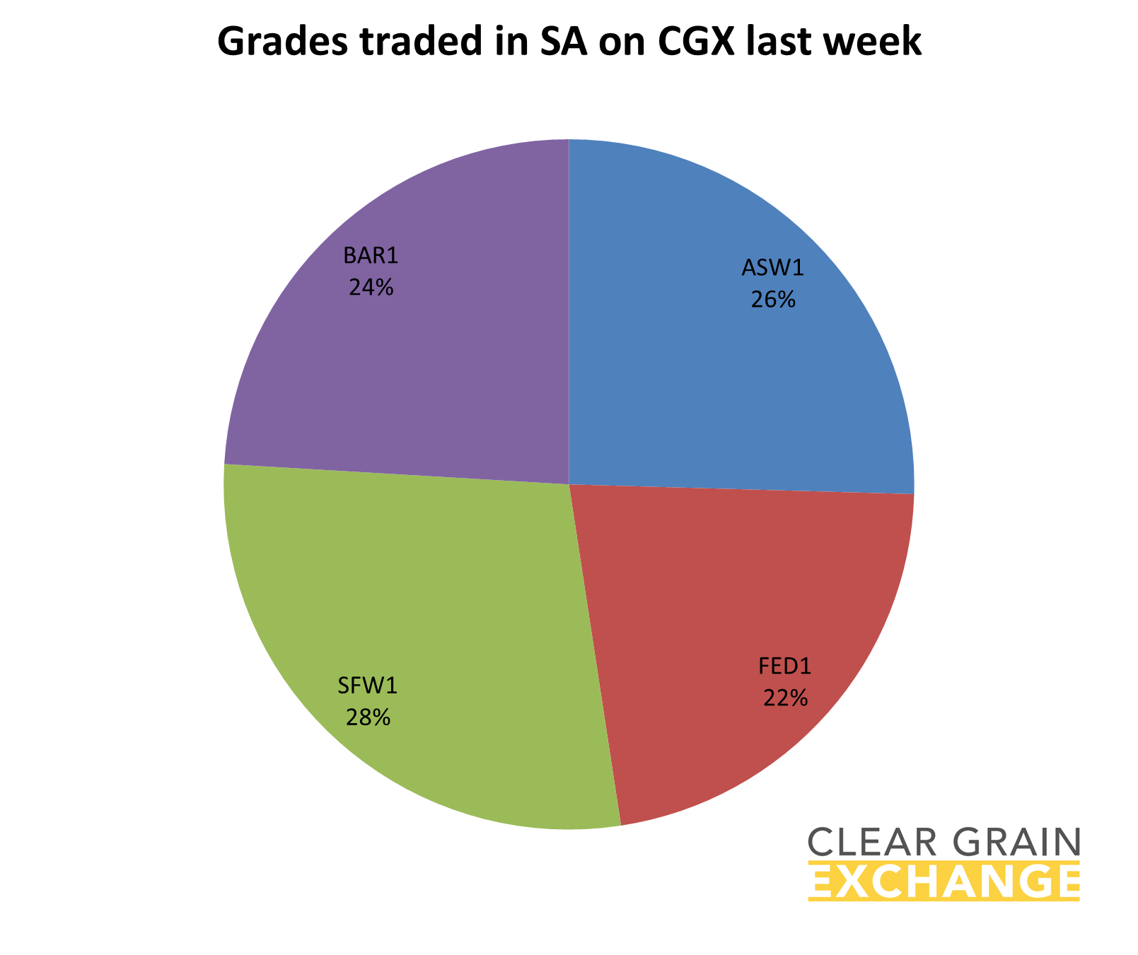 Graph - Grades traded in SA on CGX