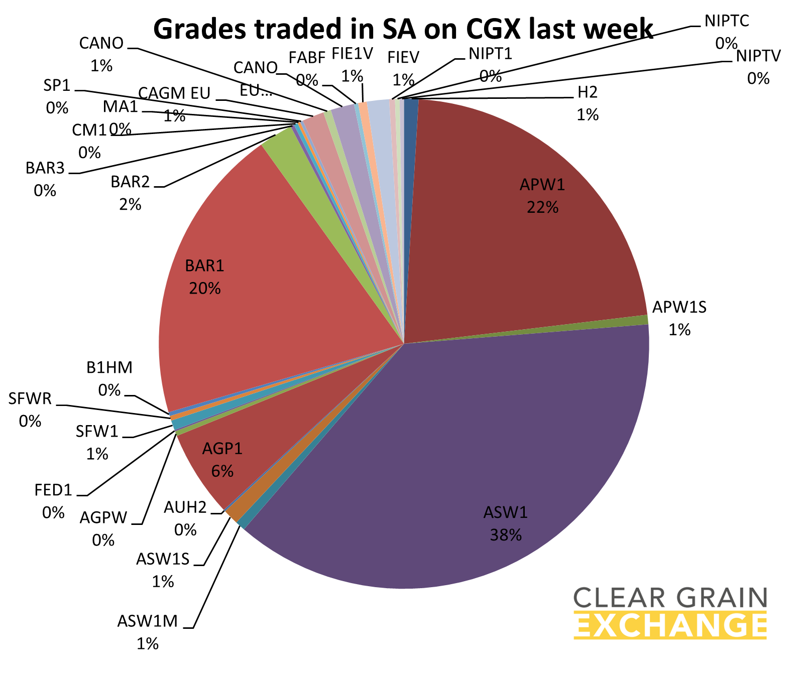 grain commodities traded on SA on Clear Grain Exchange