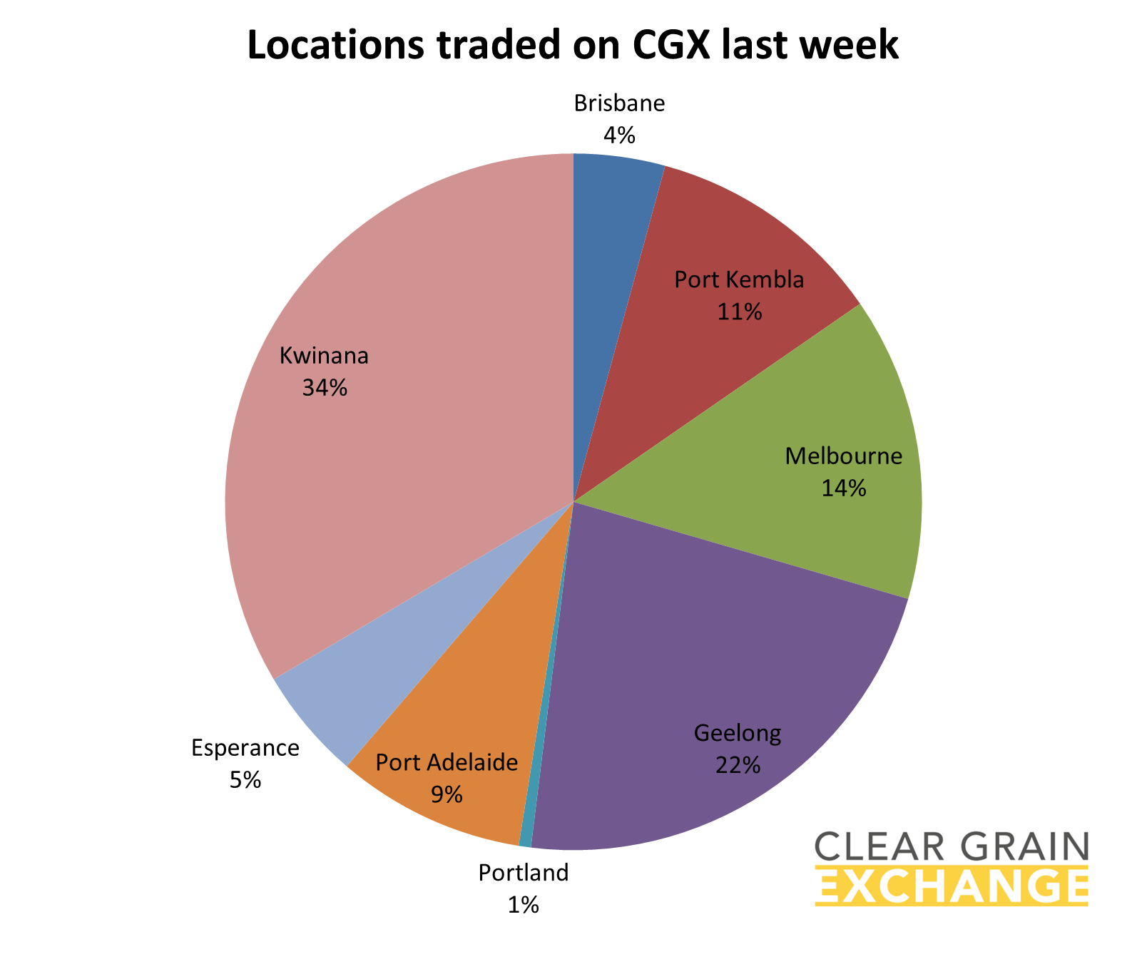 locations traded on CGX