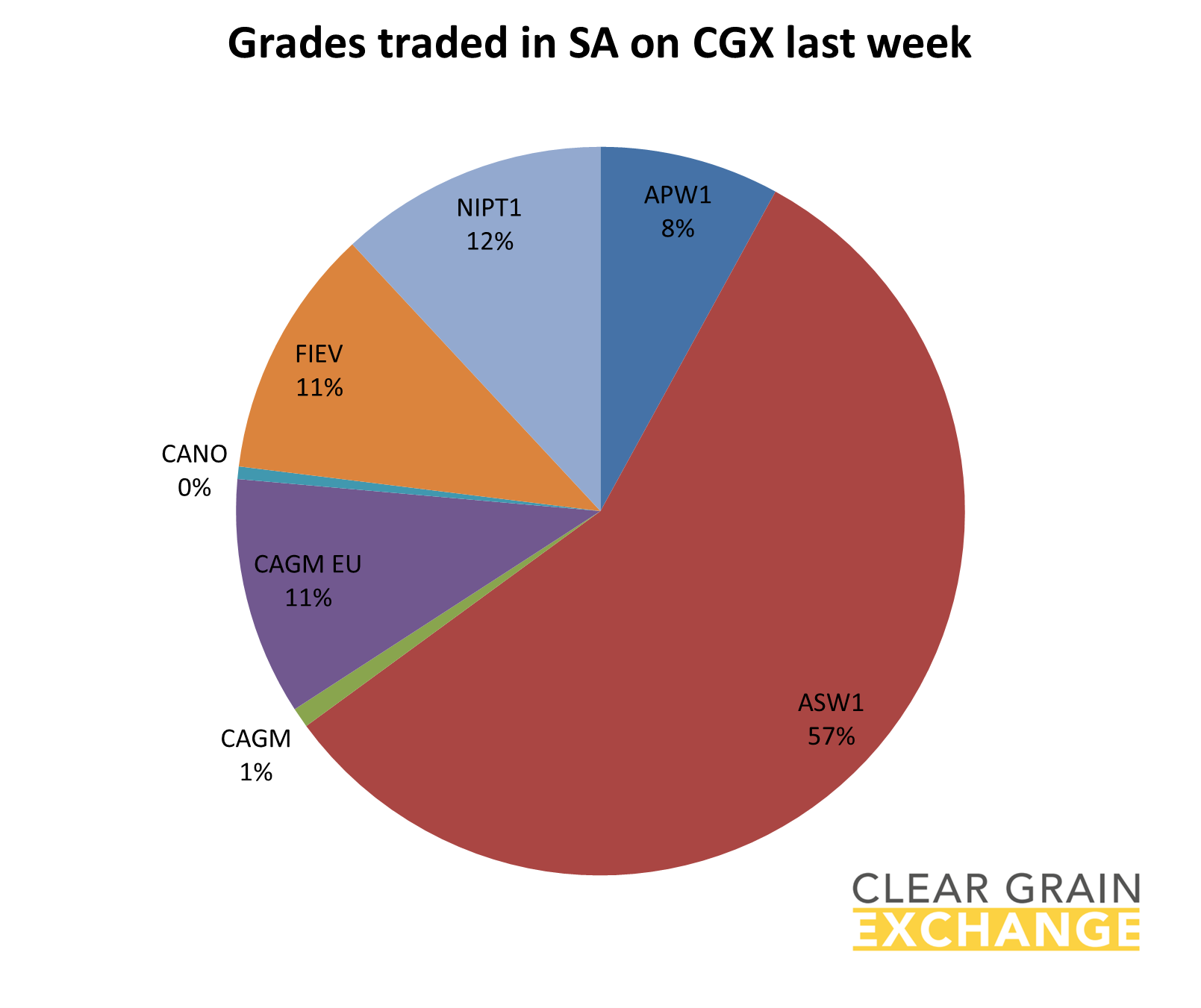 grain commodities traded on SA on Clear Grain Exchange