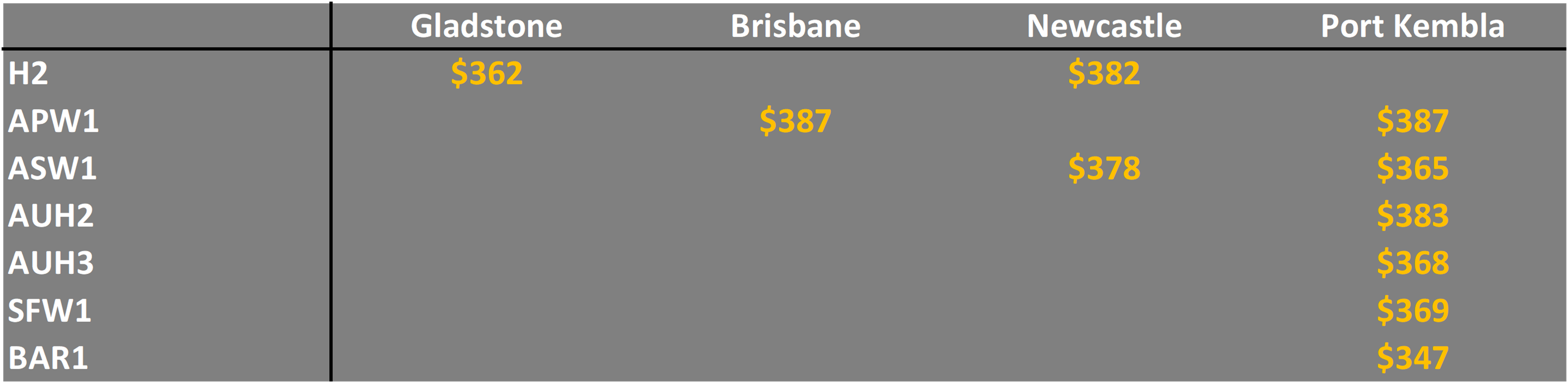 grain prices in NSW and QLD Australia