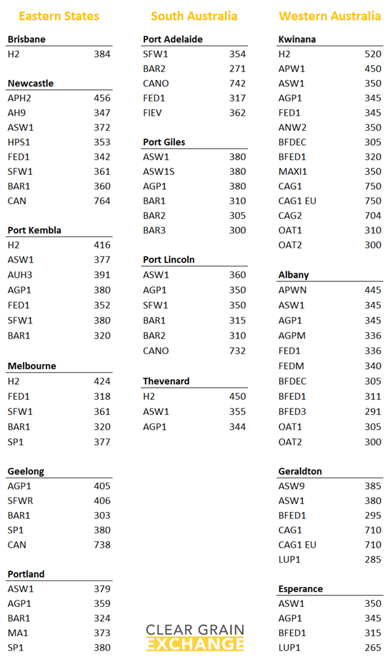 Grain prices ins Eastern States, South Australia and Western Australia