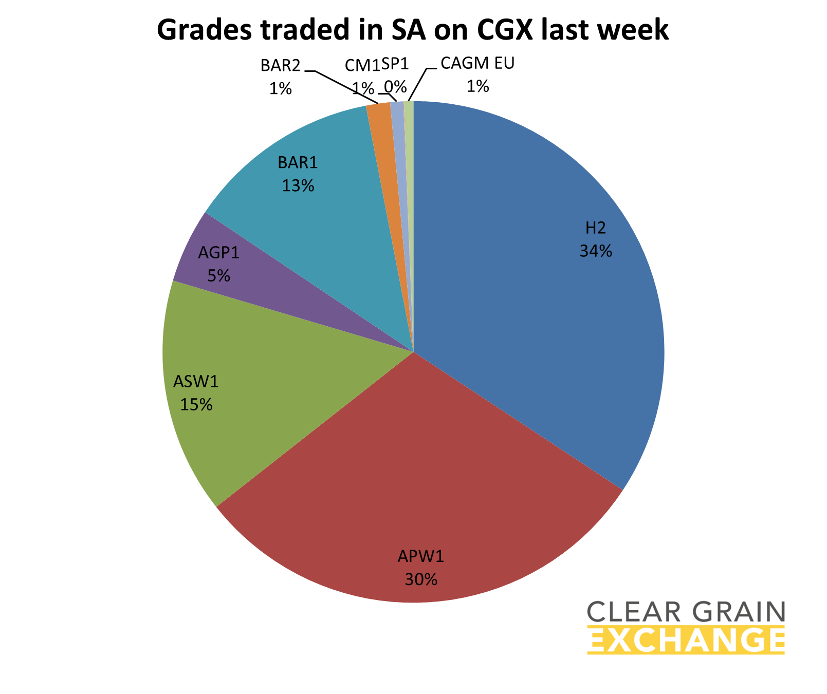 grain commodities traded on SA on Clear Grain Exchange