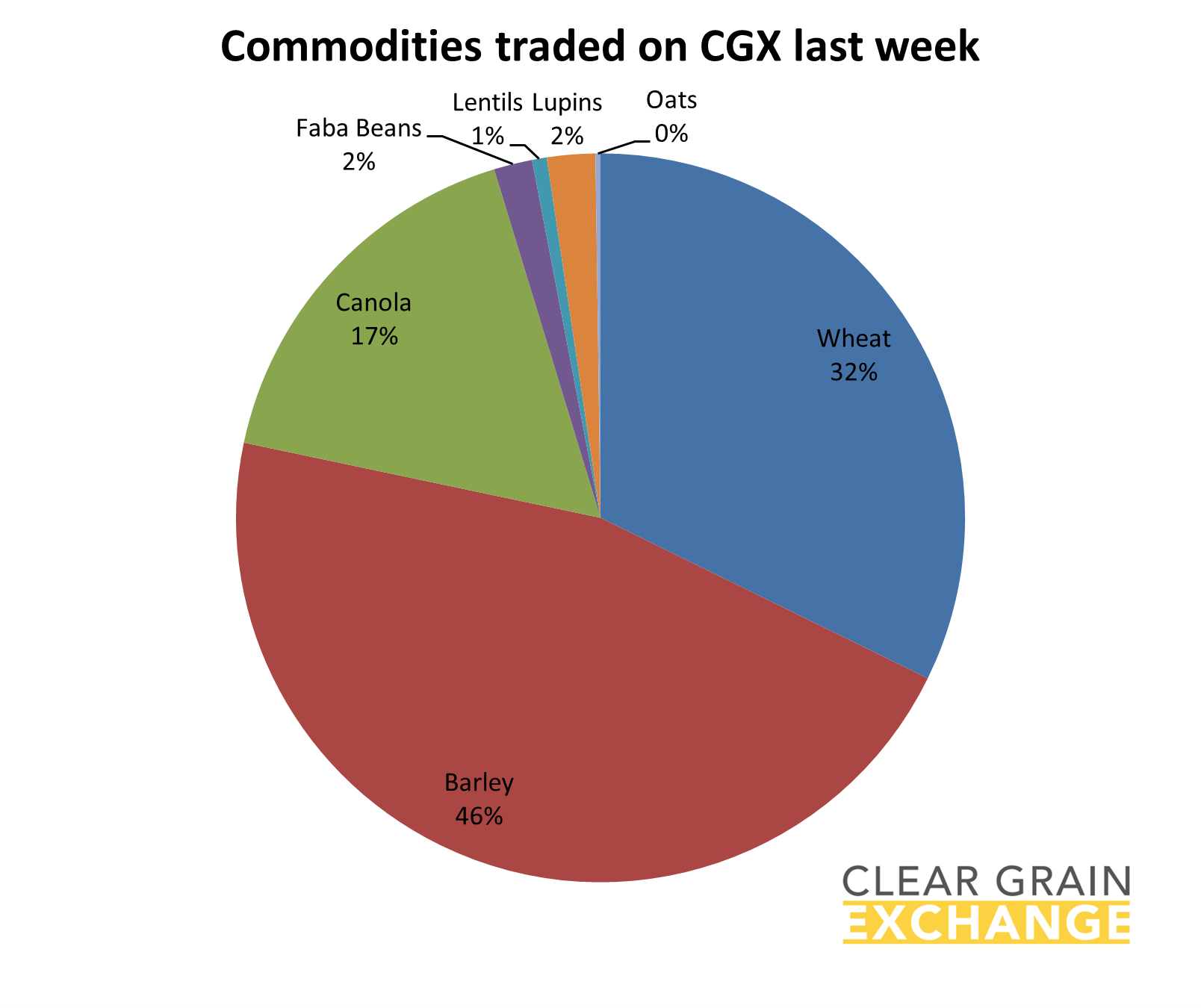 Grain commodities traded on Clear Grain Exchange