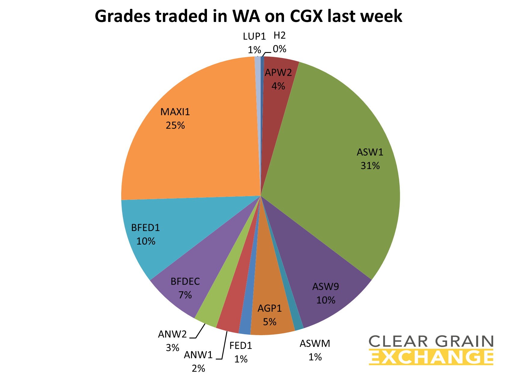 grain commodities traded on WA on Clear Grain Exchange