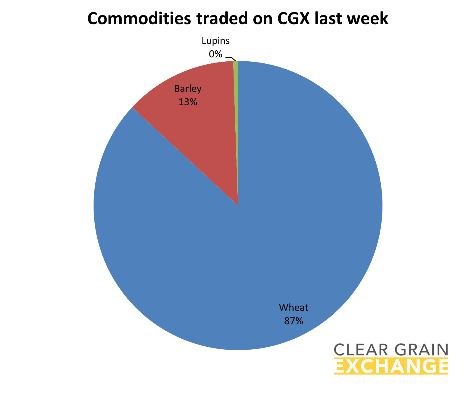 Graph grain trade on cgx