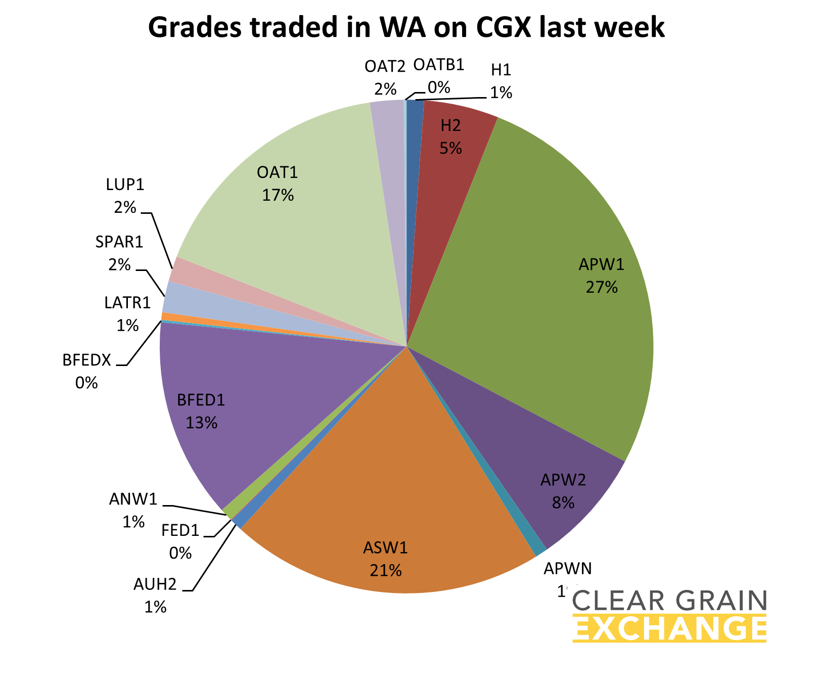 graph - grades traded in WA on CGX