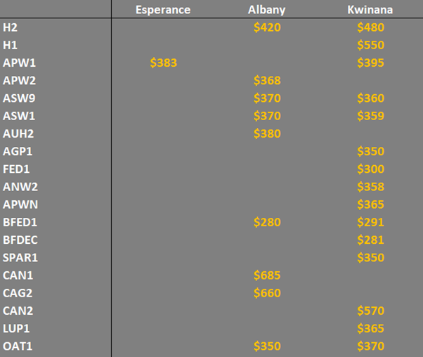 grain prices in Western Australia