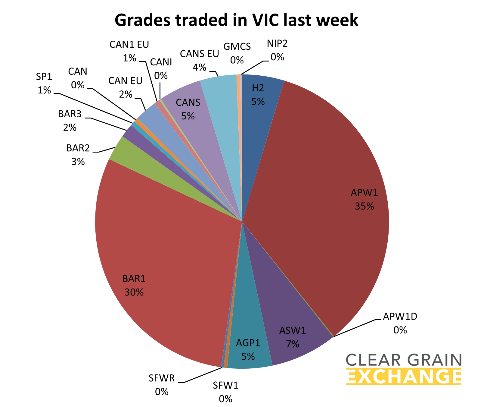 grain commodities traded on VIC on Clear Grain Exchange