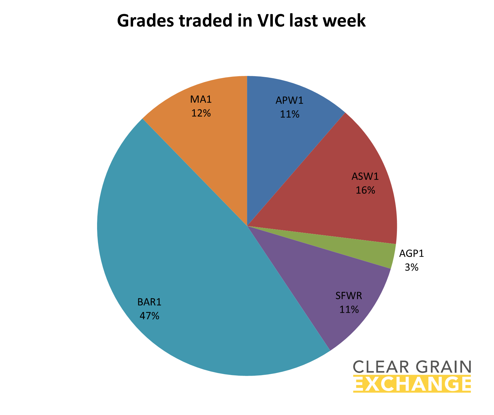 grain commodities traded on VIC on Clear Grain Exchange
