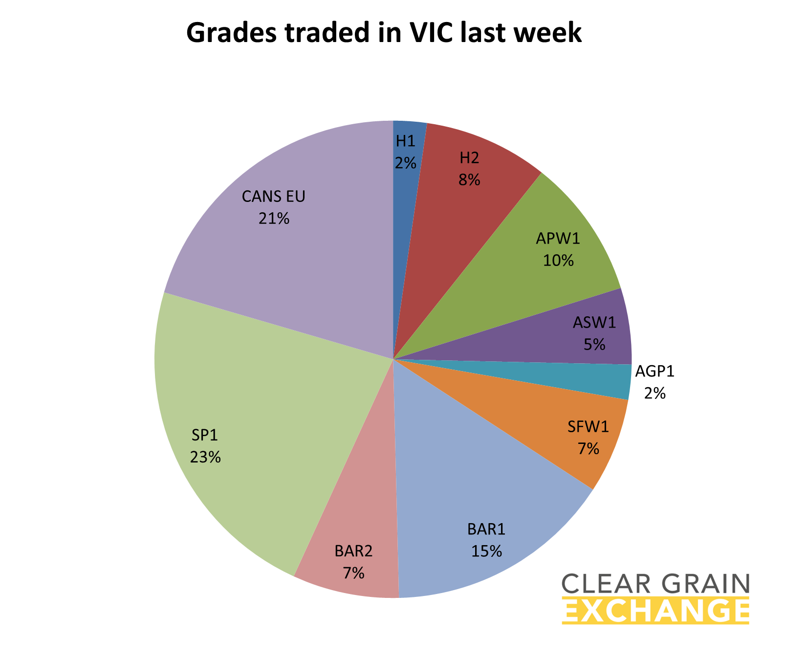 grain commodities traded on VIC on Clear Grain Exchange