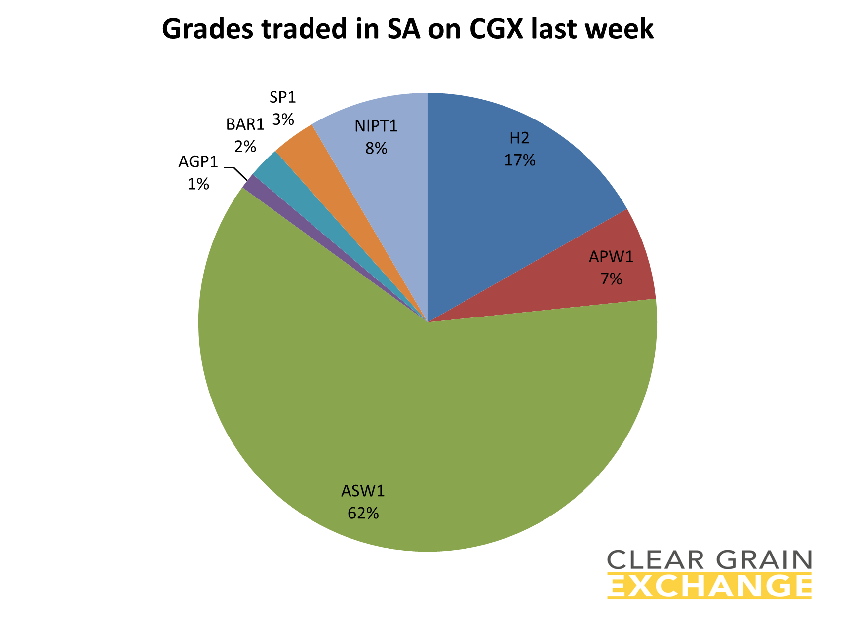 grain commodities traded on SA on Clear Grain Exchange