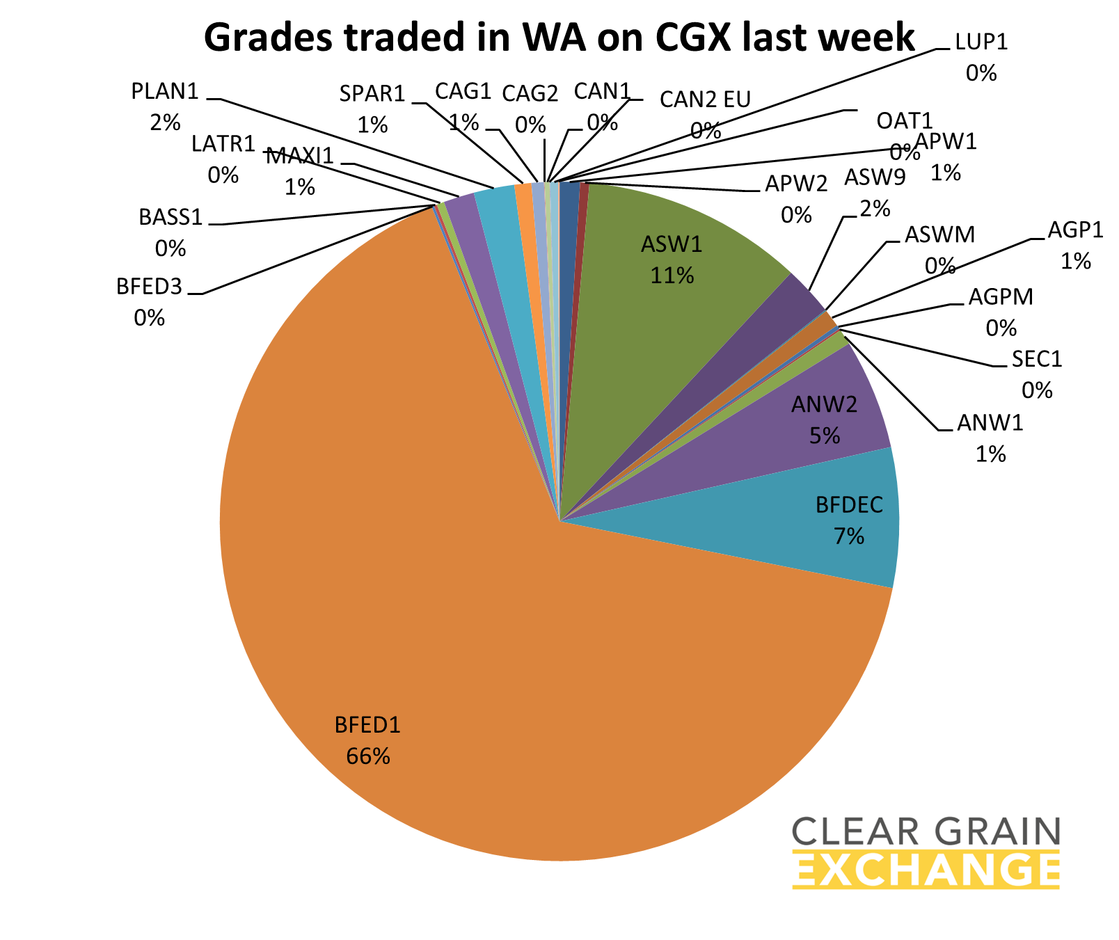 grain commodities traded on WA on Clear Grain Exchange