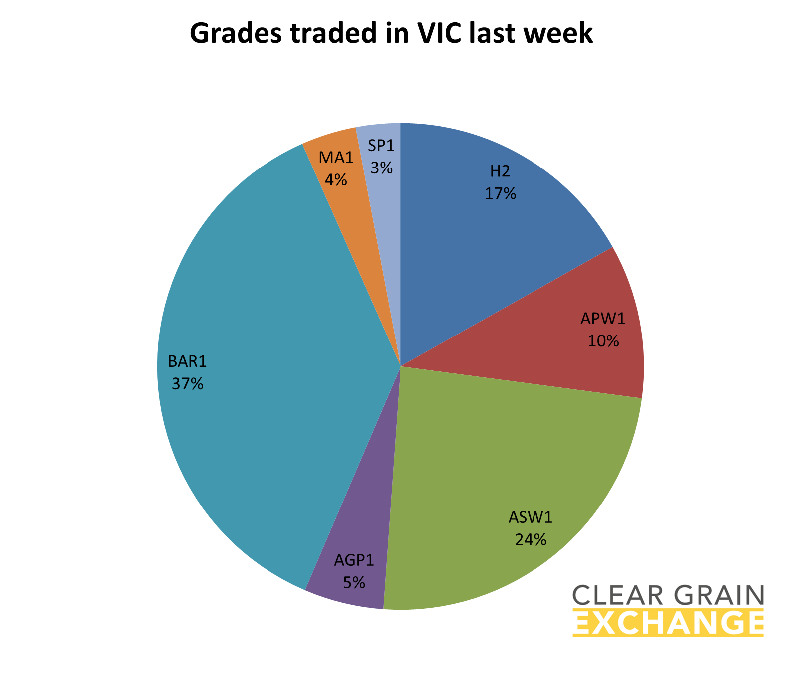 grain commodities traded on VIC on Clear Grain Exchange