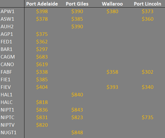 Grain prices in SA for wheat, barley, canola and sorghum