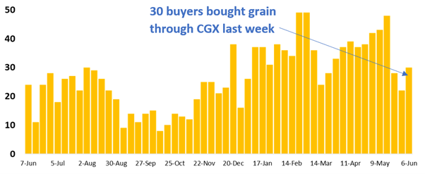 graph 30 buyers of grain on CGX