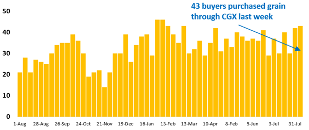43 buyer businesses purchased grain through Clear Grain Exchange (CGX) last week. More buyers were searching for grain offered for sale.