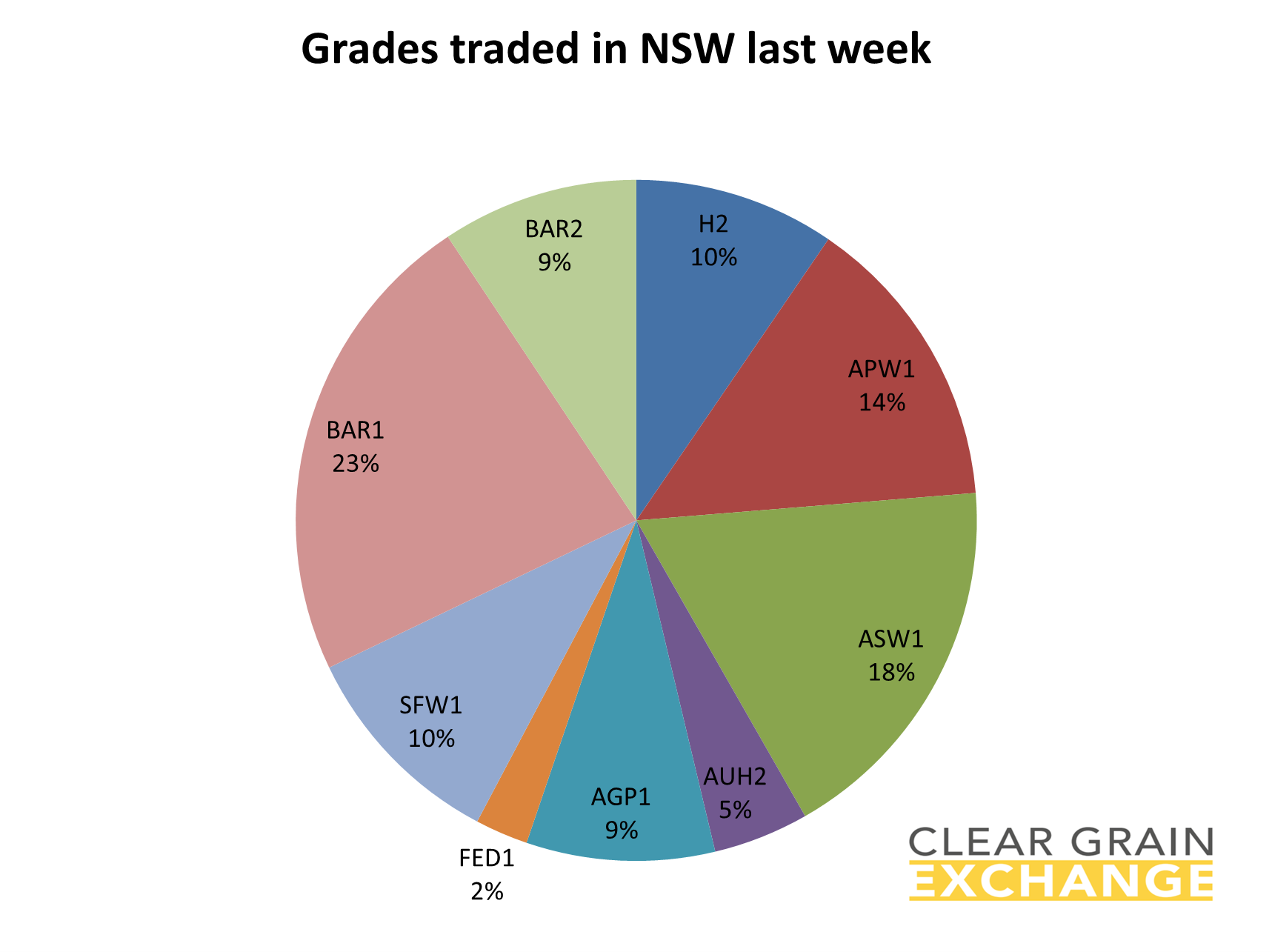 grain commodities traded on NSW on Clear Grain Exchange