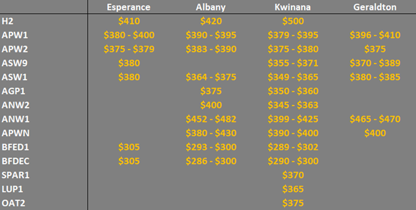 grain prices on the main ports in Western Australia