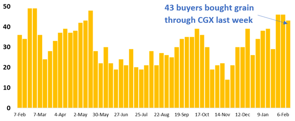 43 buyer businesses purchased grain through Clear Grain Exchange (CGX) in the week before Christmas, 26 buyers purchased through CGX between Christmas and the New Year - 47 in total for the period. More buyers were searching for grain offered for sale.