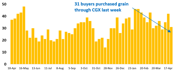 31 buyer businesses purchased grain through Clear Grain Exchange (CGX) last week. More buyers were searching for grain offered for sale.