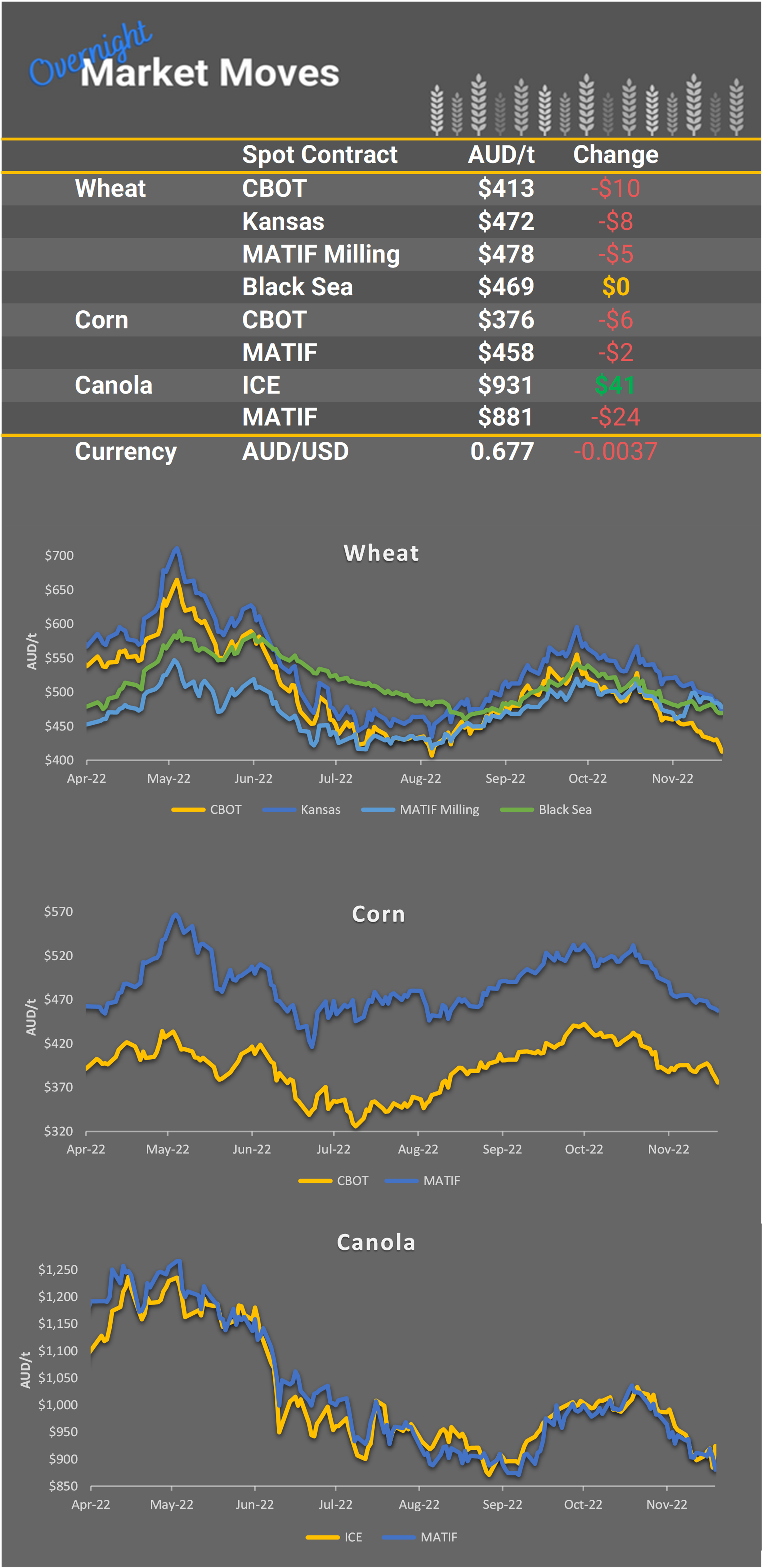 Chart including Wheat CBOT prices, Wheat Black Sea prices, Canola ICE prices and Canola MATIF prices