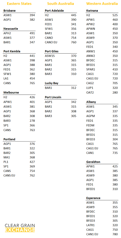 Grain prices ins Eastern States, South Australia and Western Australia