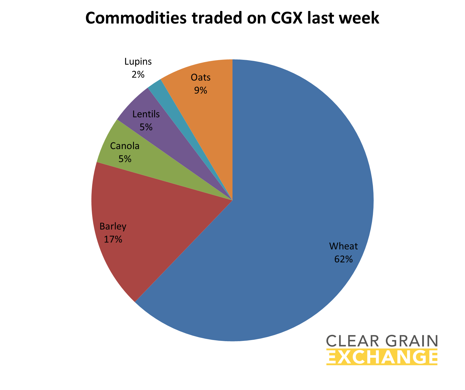 grain commodities traded on Clear Grain Exchange