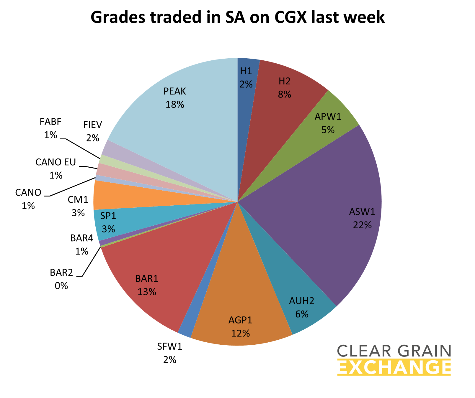 graph grades traded in SA on CGX