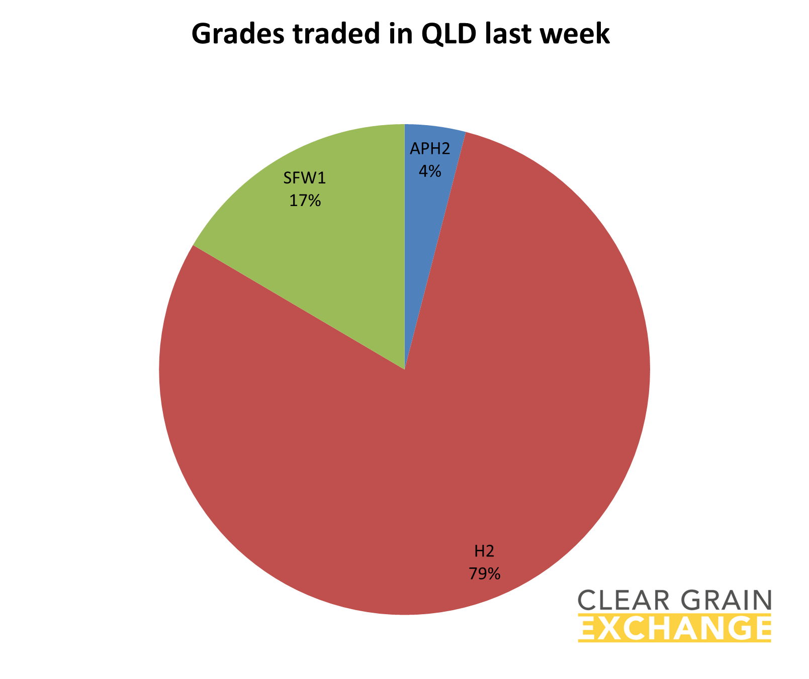 grain commodities traded on QLD on Clear Grain Exchange