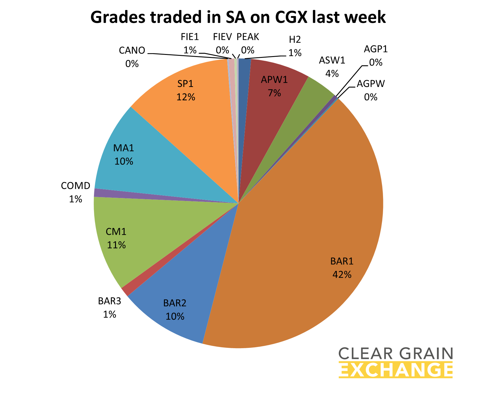 grain commodities traded on SA on Clear Grain Exchange