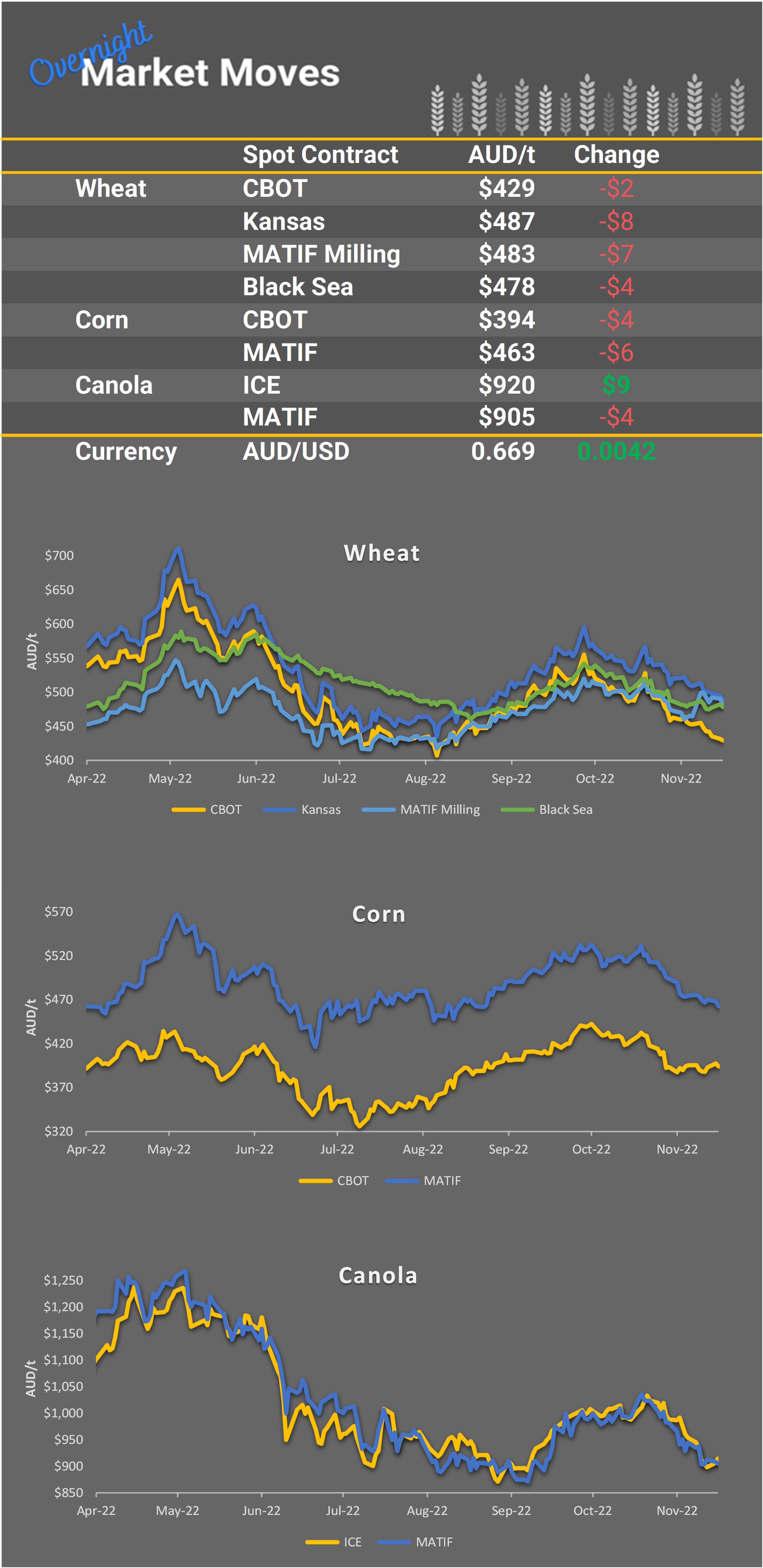 Chart including Wheat CBOT prices, Wheat Black Sea prices, Canola ICE prices and Canola MATIF prices