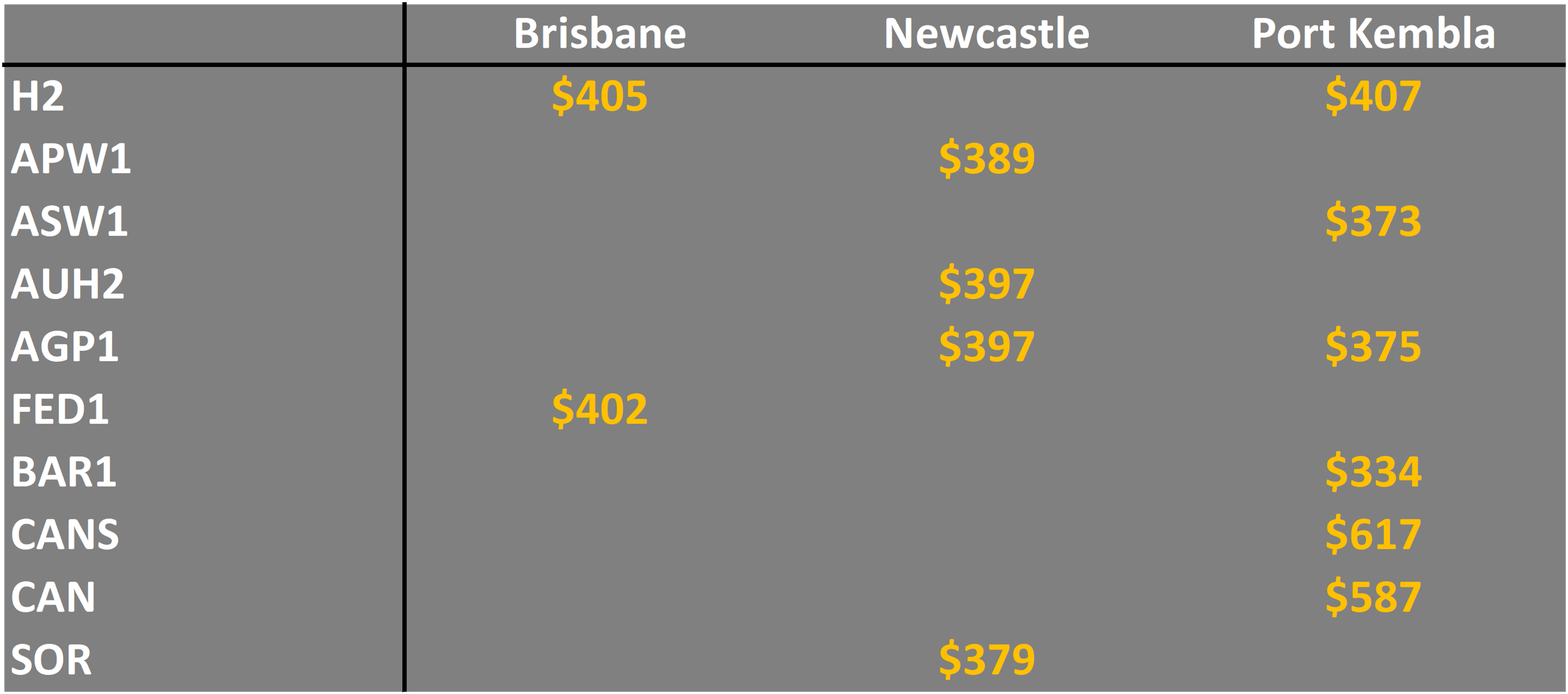grain prices in NSW and QLD Australia
