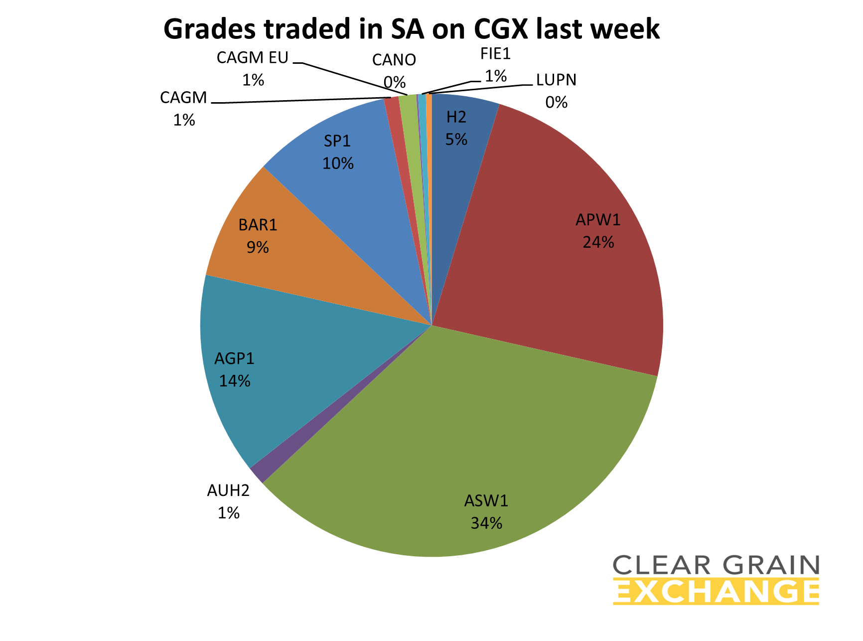 grain commodities traded on SA on Clear Grain Exchange
