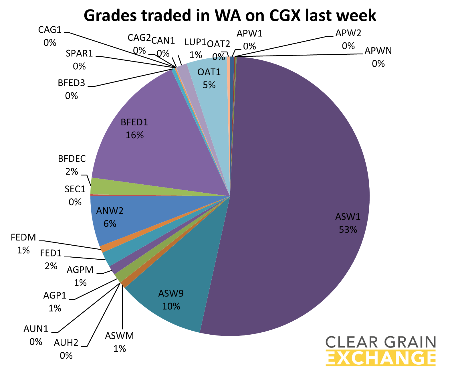 grain commodities traded on WA on Clear Grain Exchange