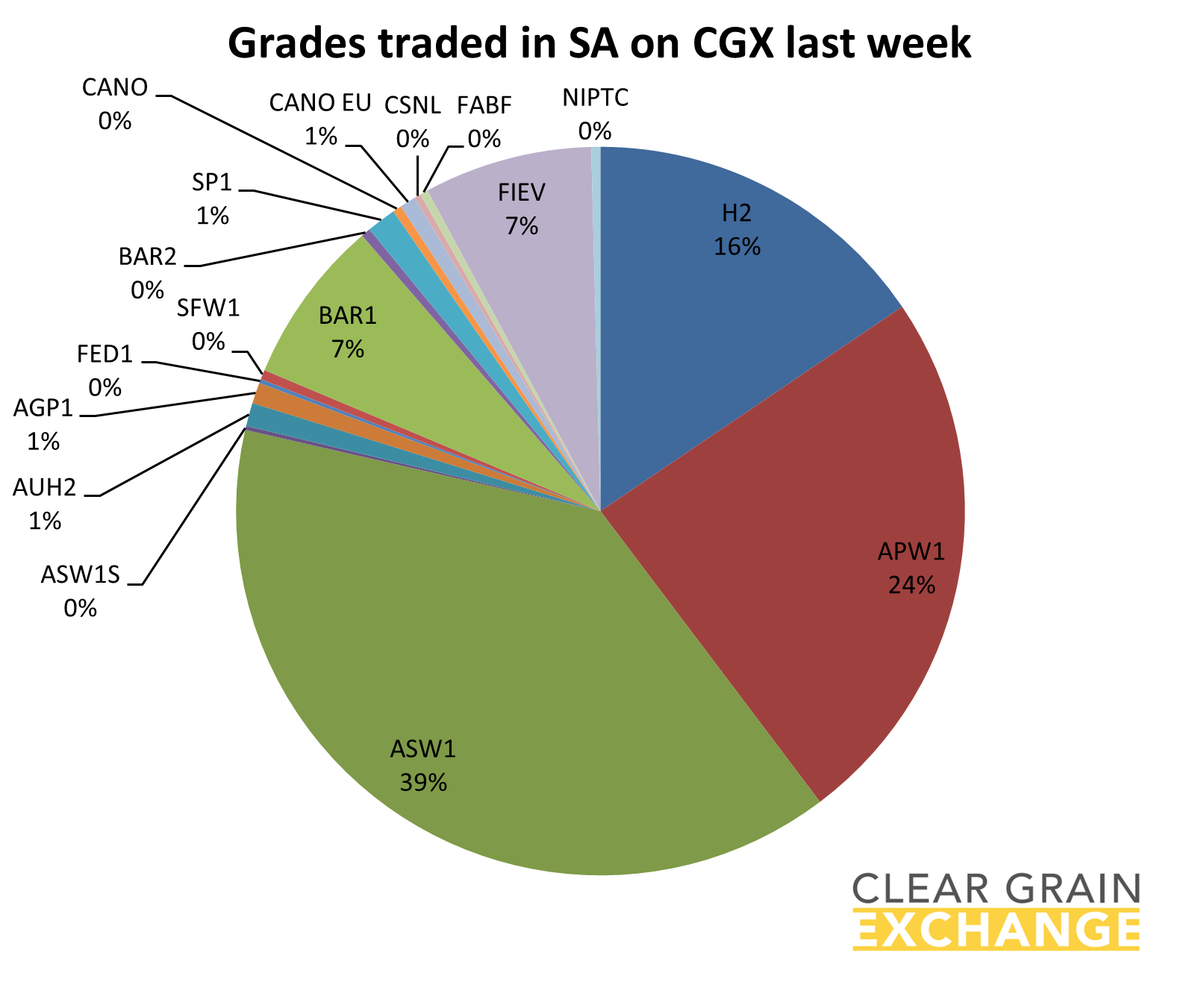 grain commodities traded on SA on Clear Grain Exchange