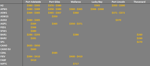 grain prices on the main ports in South Australia