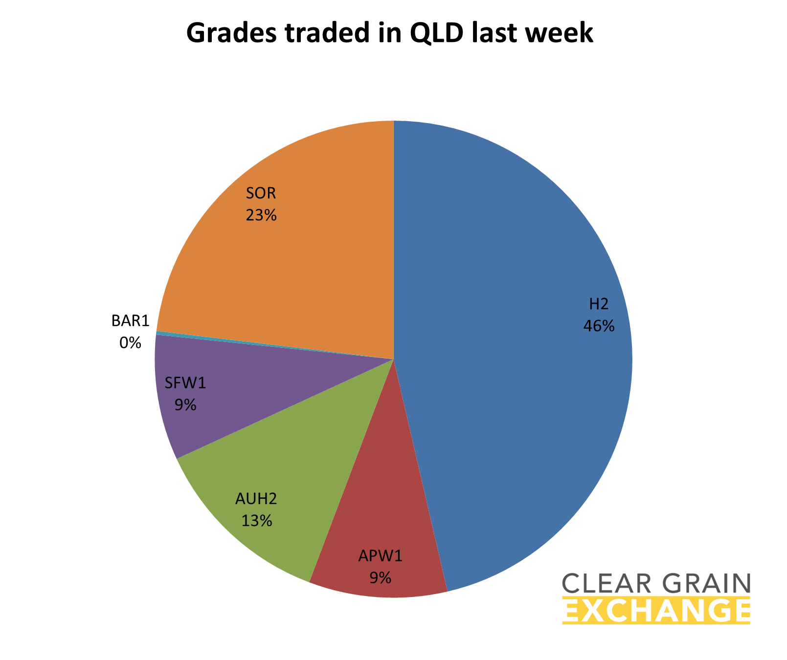 grain commodities traded in QLD  on Clear Grain Exchange