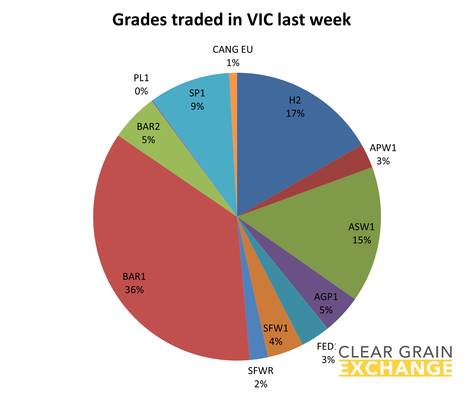 grain commodities traded on VIC on Clear Grain Exchange