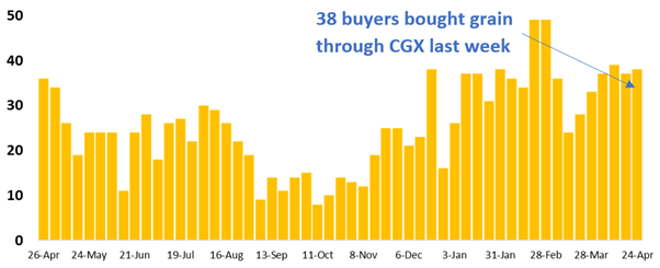 Graph 38 buyers