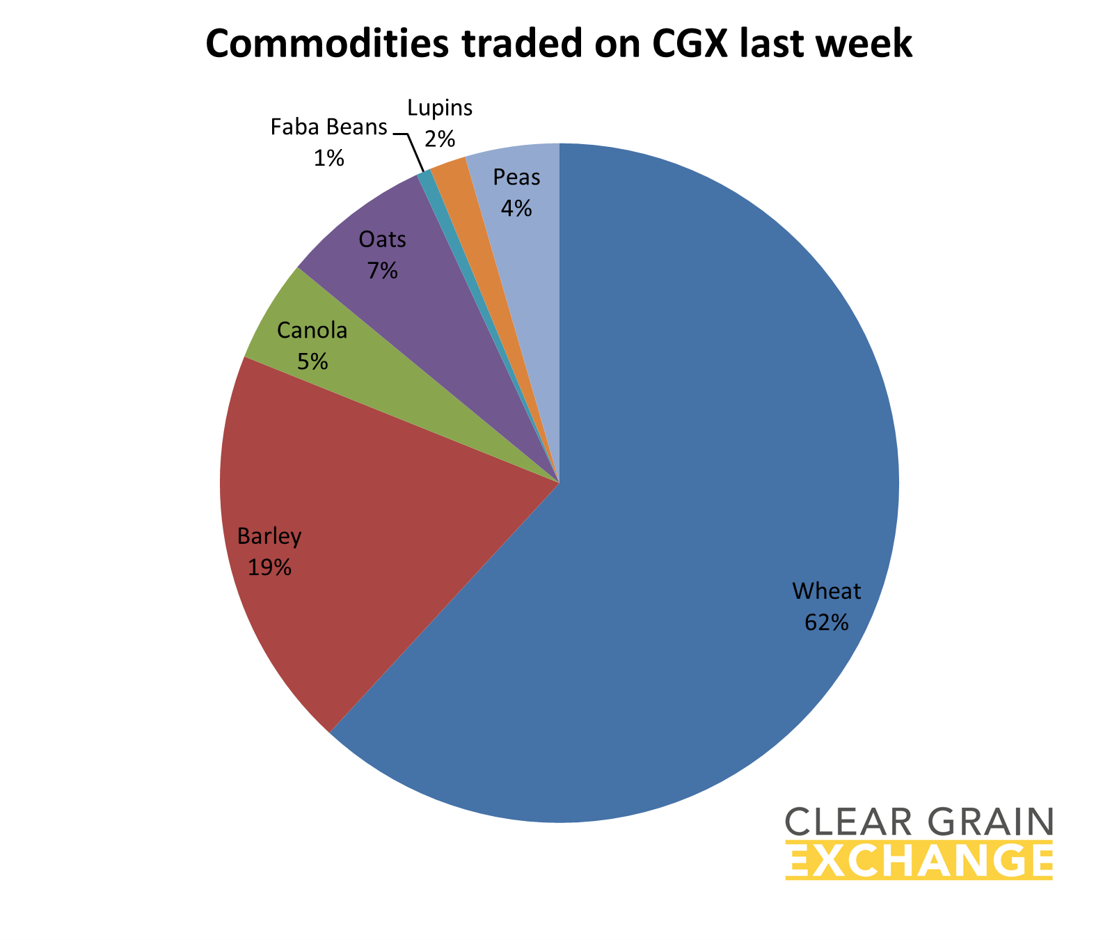 graph Commodities traded CGX